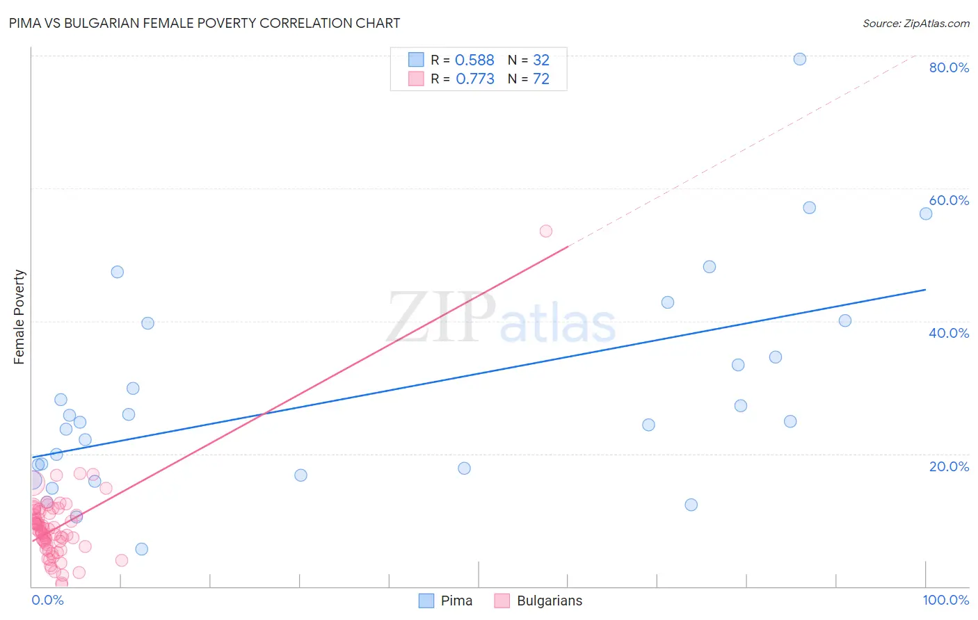 Pima vs Bulgarian Female Poverty