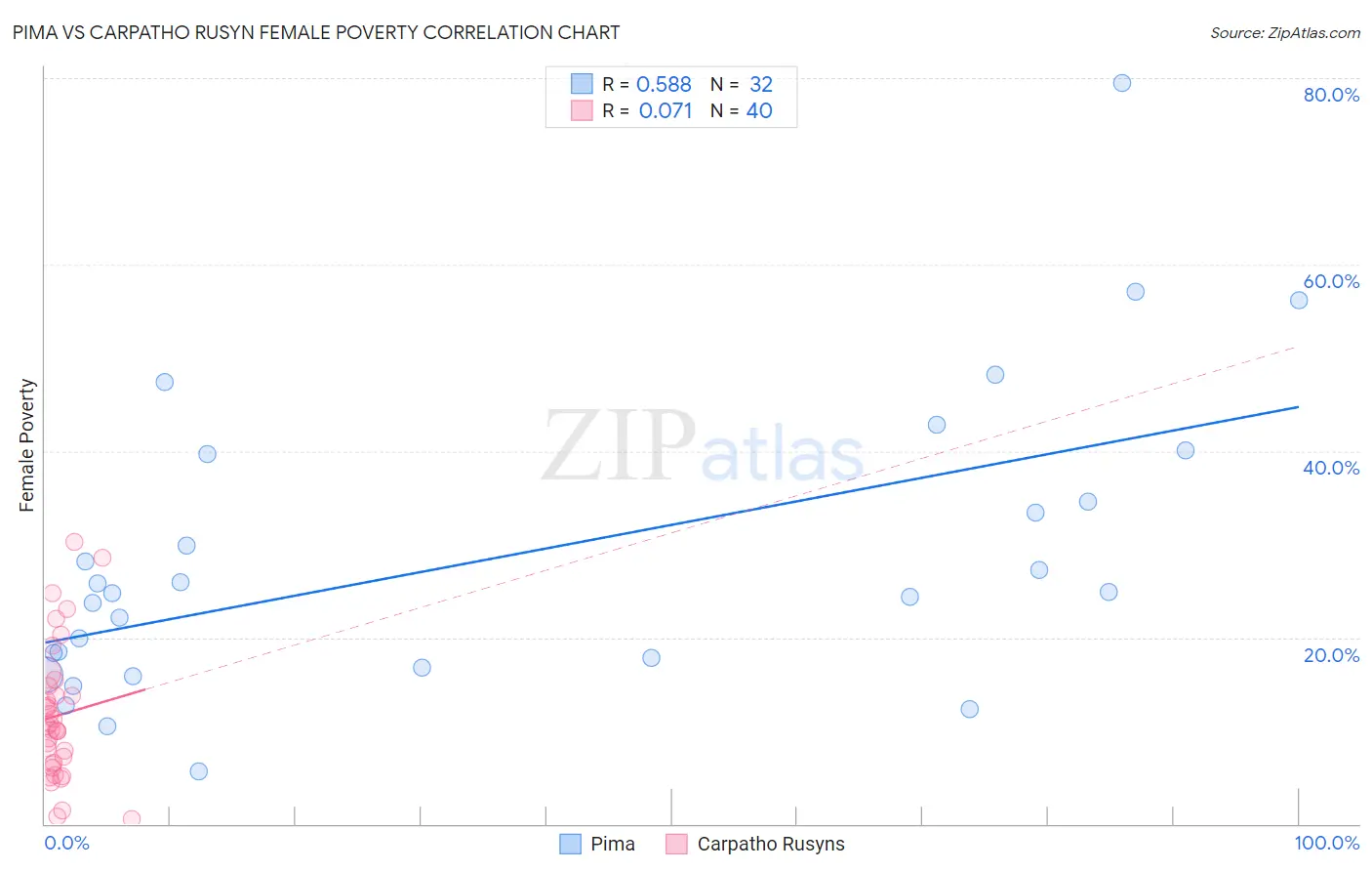 Pima vs Carpatho Rusyn Female Poverty