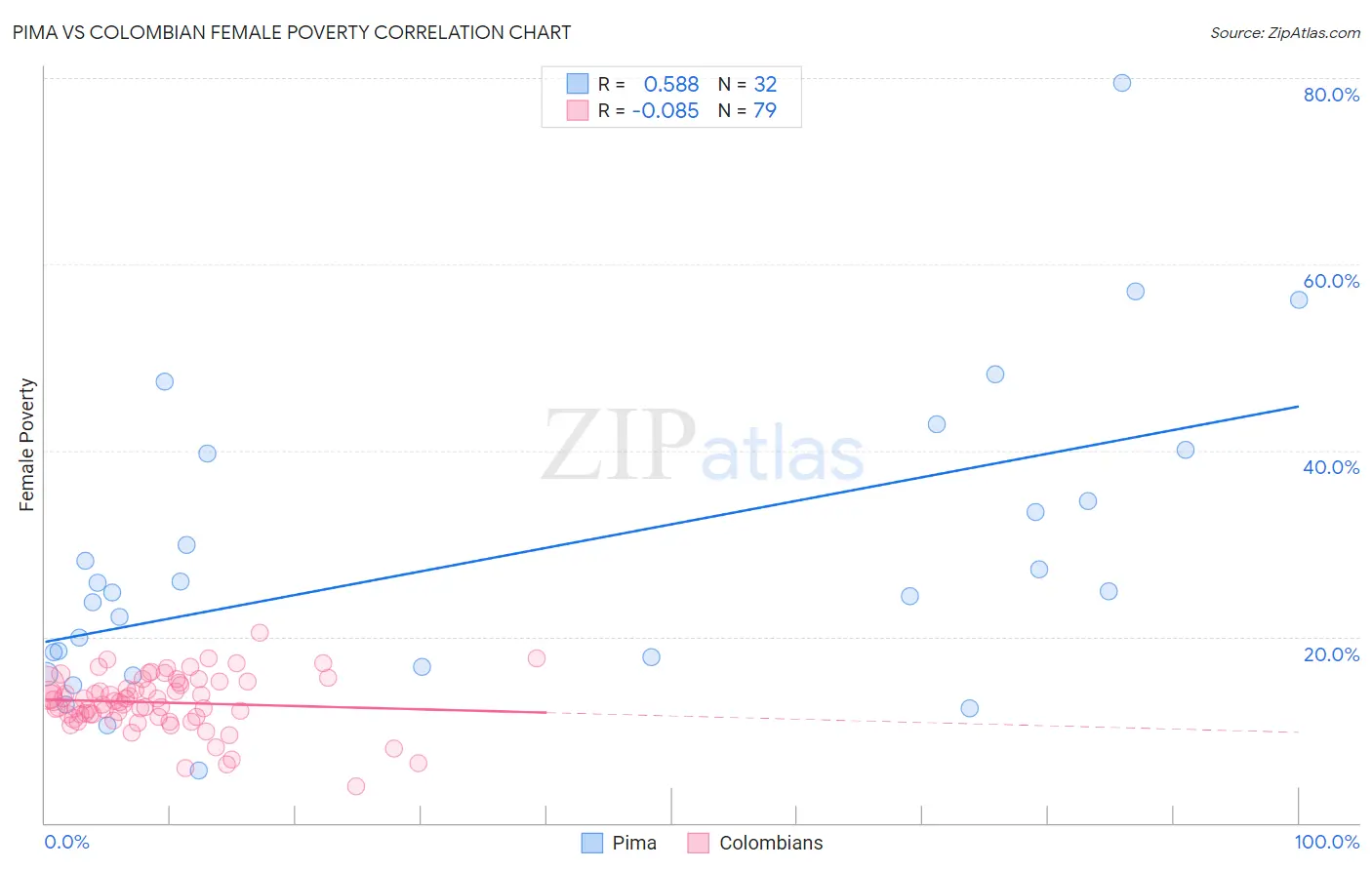 Pima vs Colombian Female Poverty