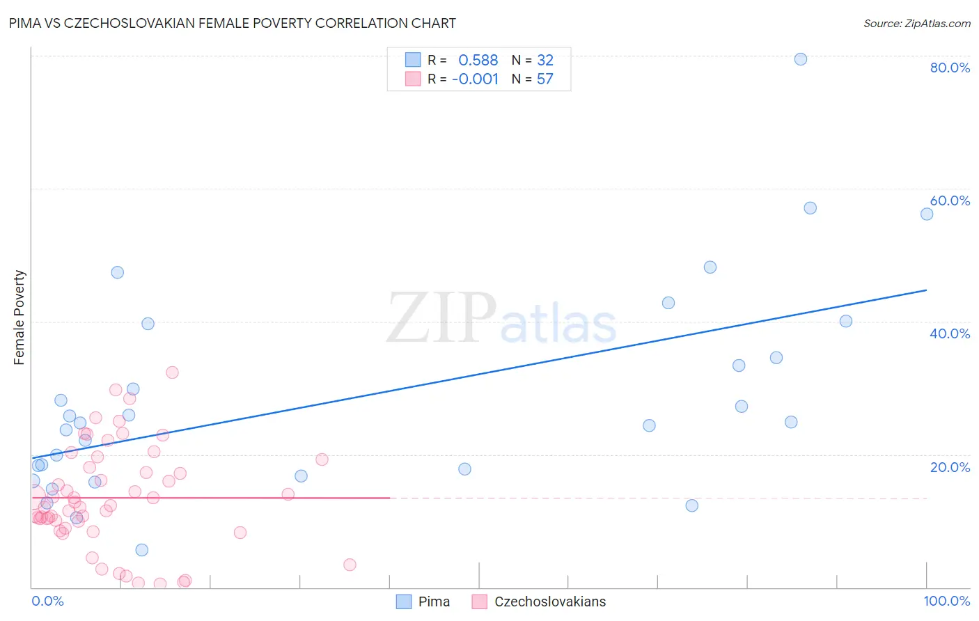 Pima vs Czechoslovakian Female Poverty