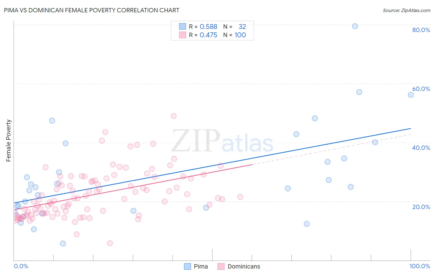 Pima vs Dominican Female Poverty