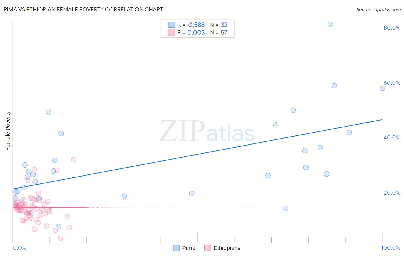 Pima vs Ethiopian Female Poverty