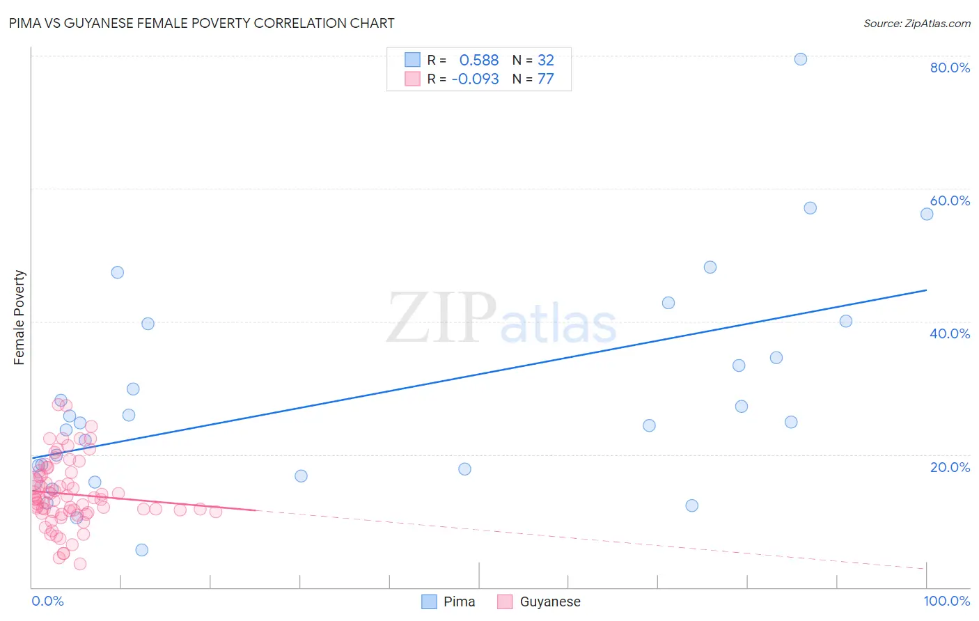 Pima vs Guyanese Female Poverty