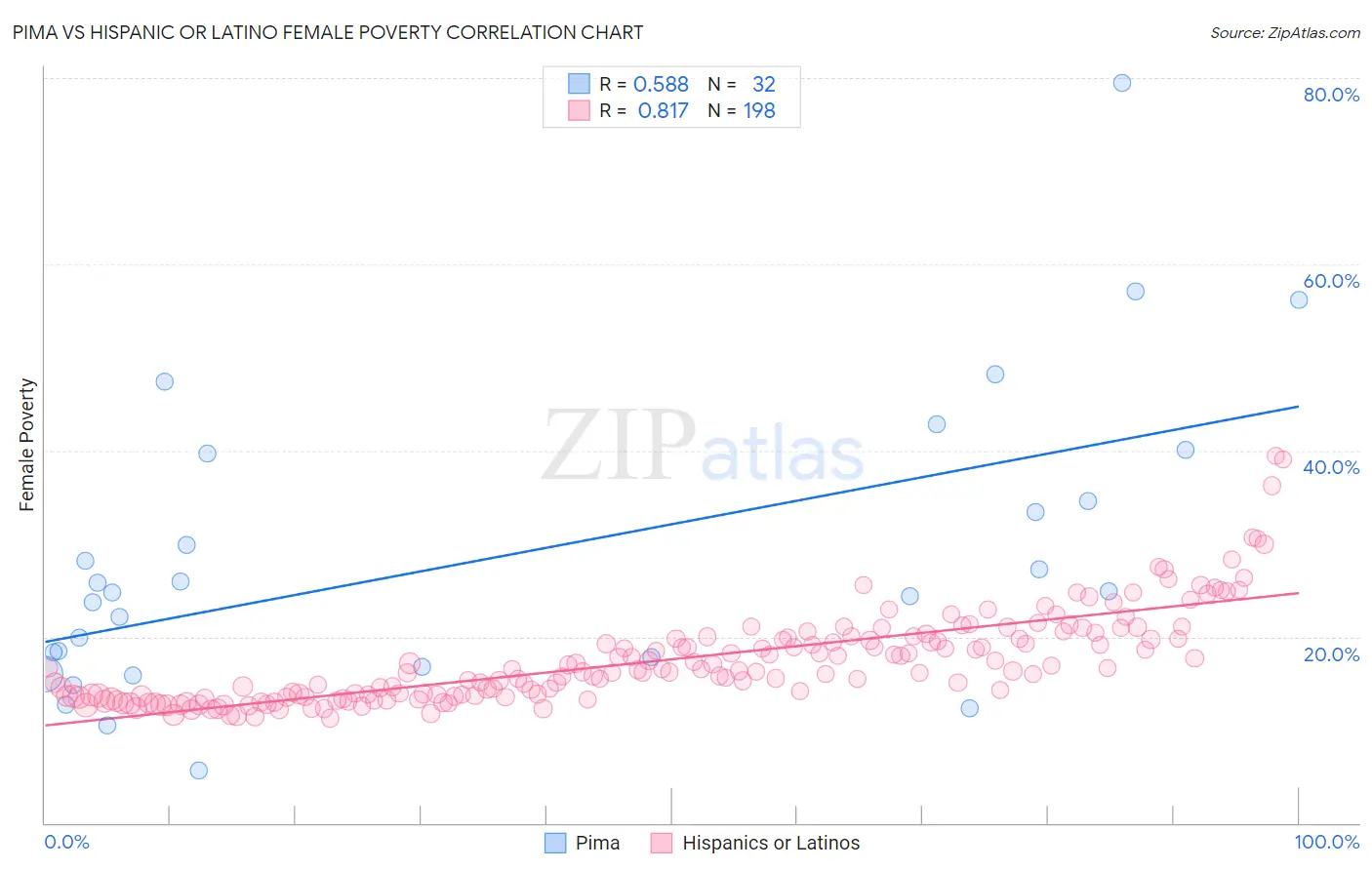 Pima vs Hispanic or Latino Female Poverty