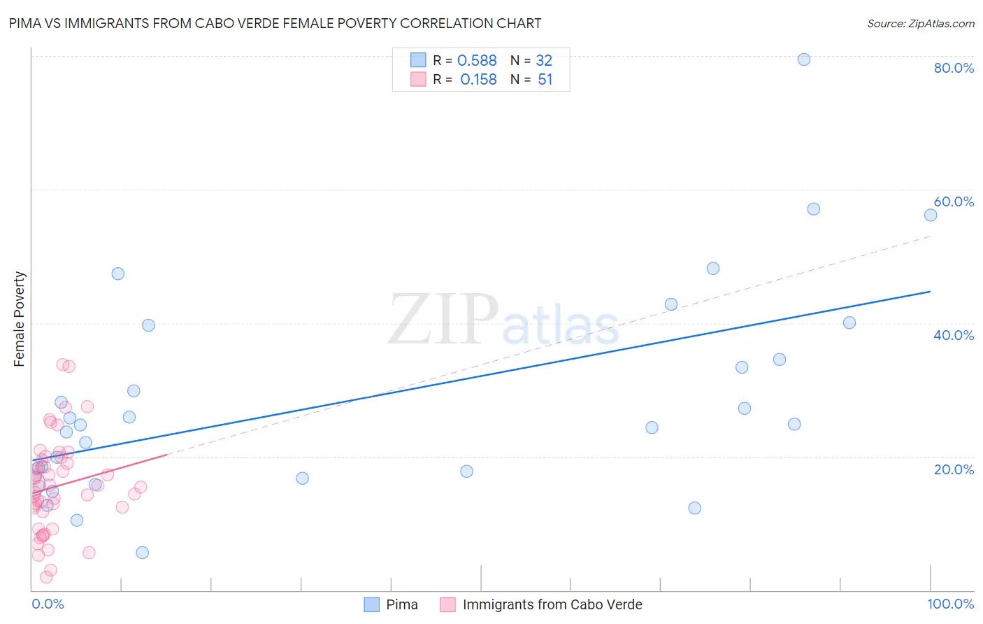 Pima vs Immigrants from Cabo Verde Female Poverty