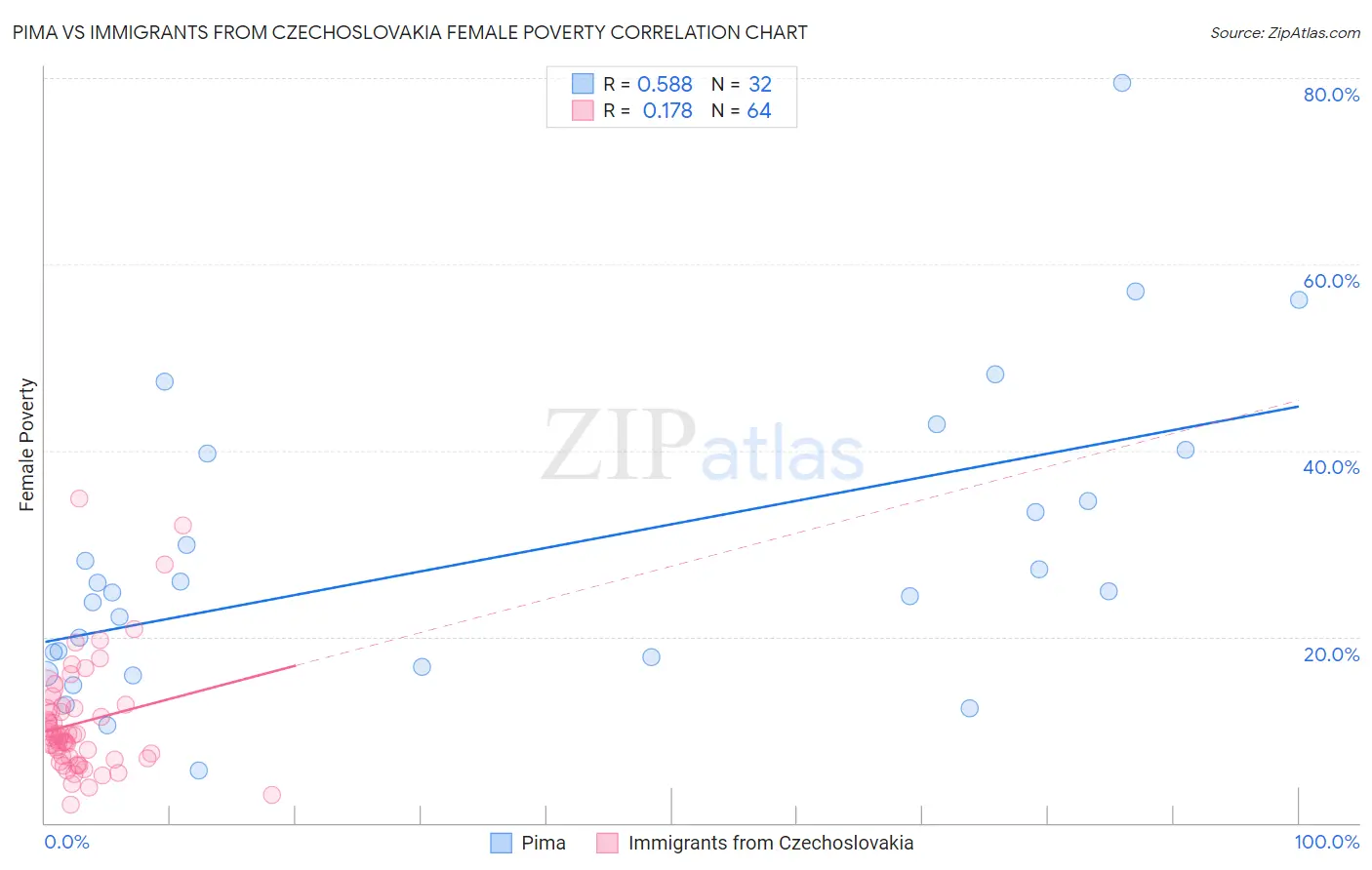 Pima vs Immigrants from Czechoslovakia Female Poverty