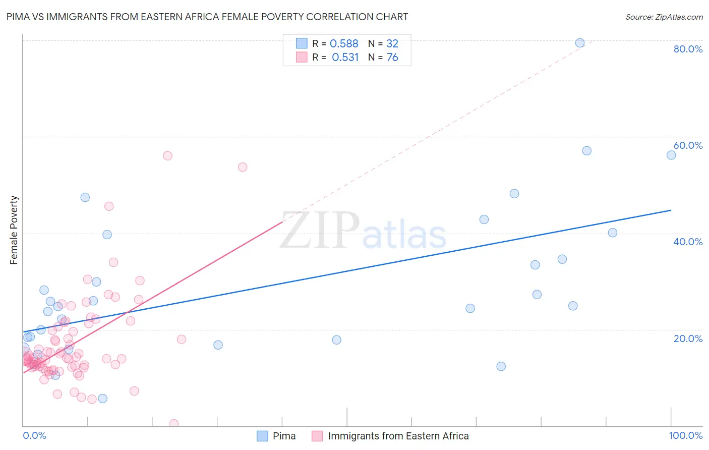 Pima vs Immigrants from Eastern Africa Female Poverty