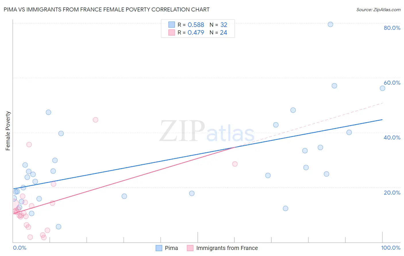 Pima vs Immigrants from France Female Poverty