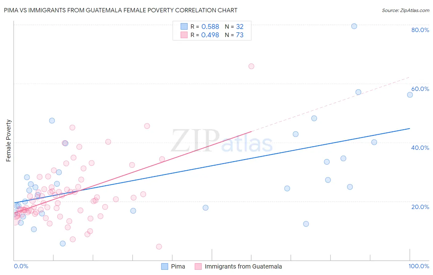 Pima vs Immigrants from Guatemala Female Poverty