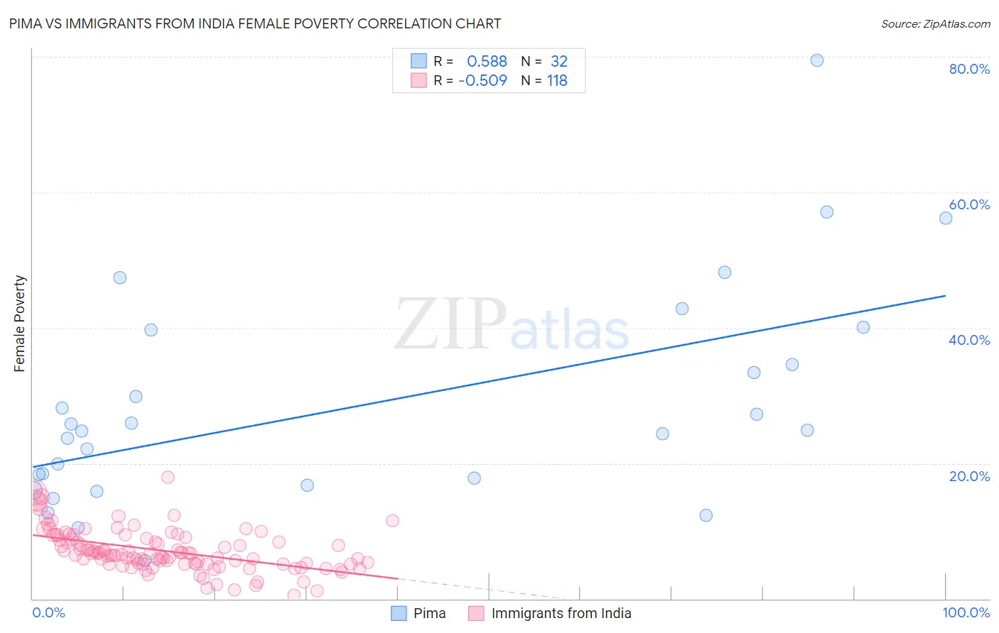 Pima vs Immigrants from India Female Poverty