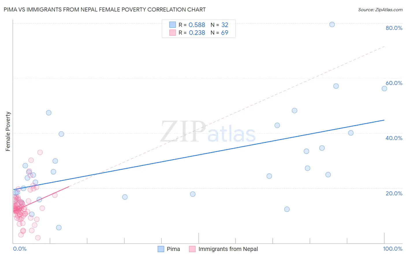 Pima vs Immigrants from Nepal Female Poverty