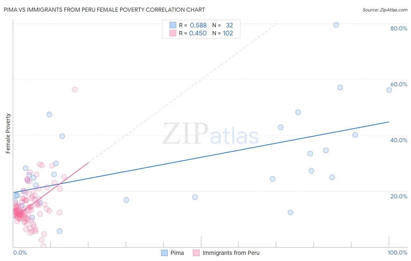 Pima vs Immigrants from Peru Female Poverty