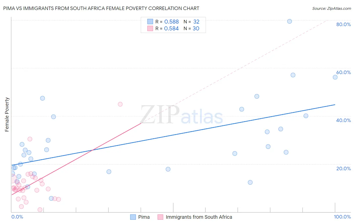 Pima vs Immigrants from South Africa Female Poverty