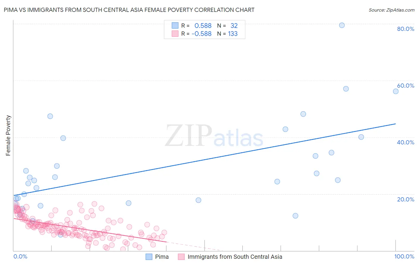 Pima vs Immigrants from South Central Asia Female Poverty