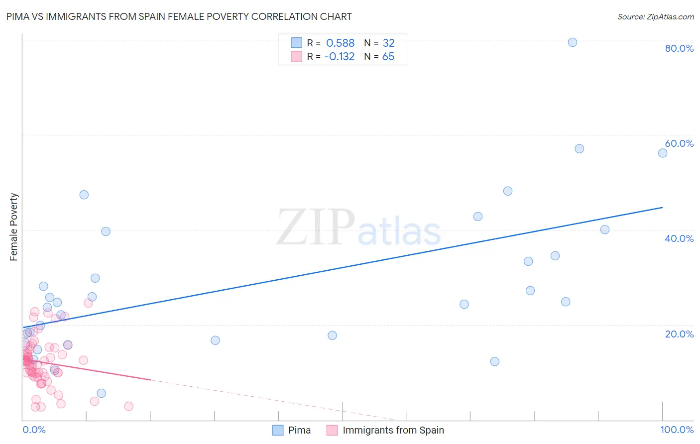 Pima vs Immigrants from Spain Female Poverty