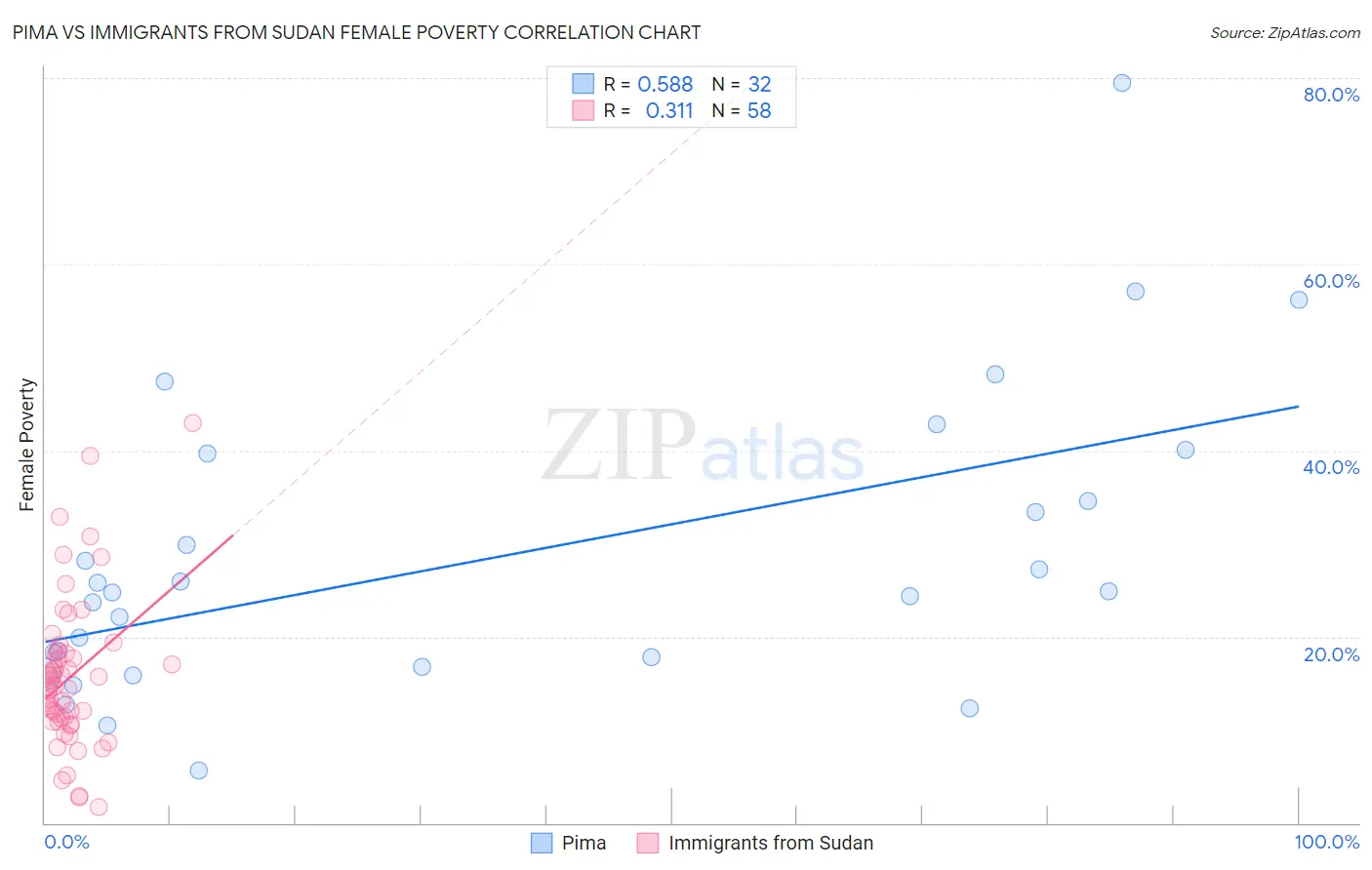 Pima vs Immigrants from Sudan Female Poverty