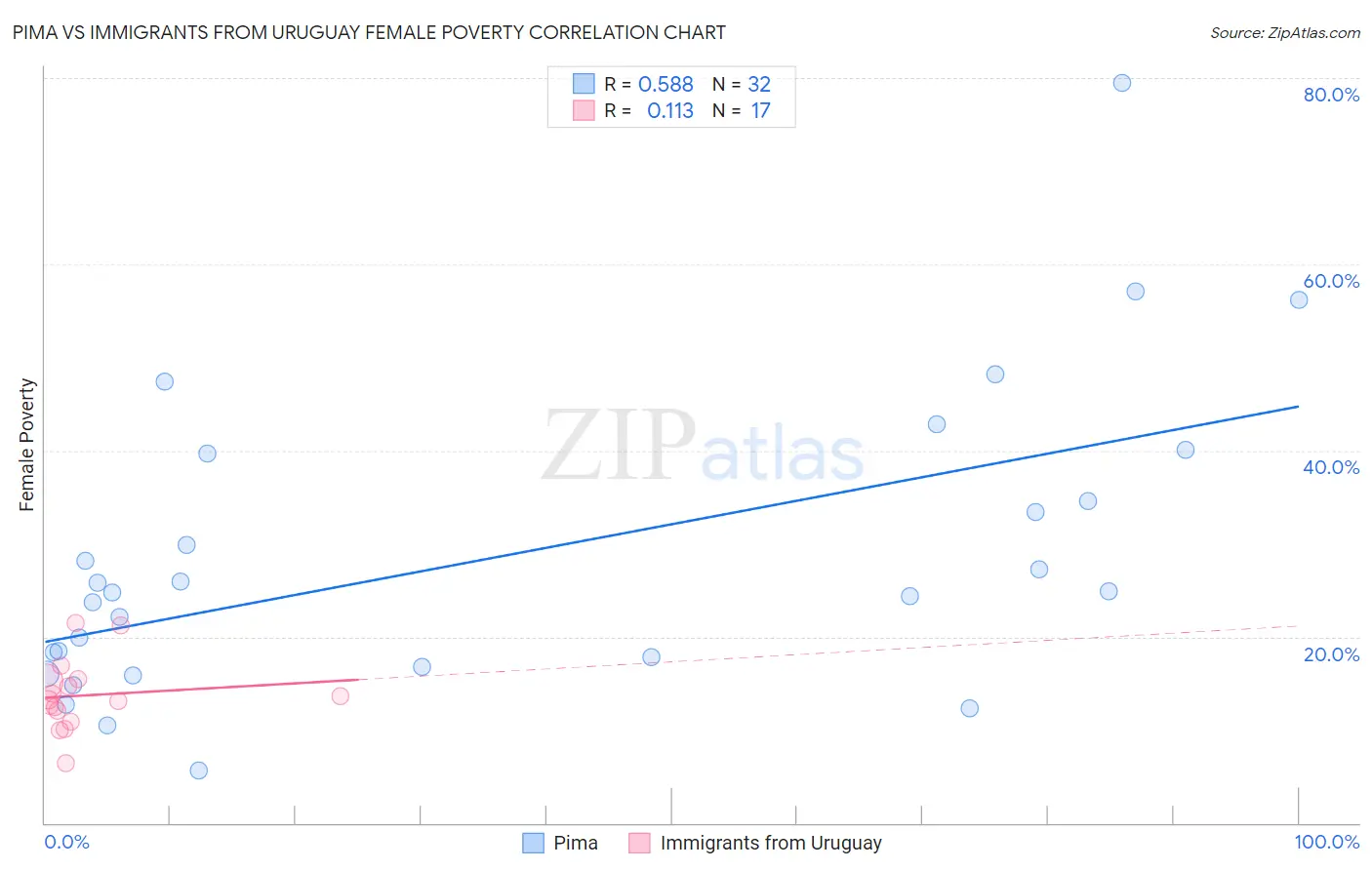 Pima vs Immigrants from Uruguay Female Poverty