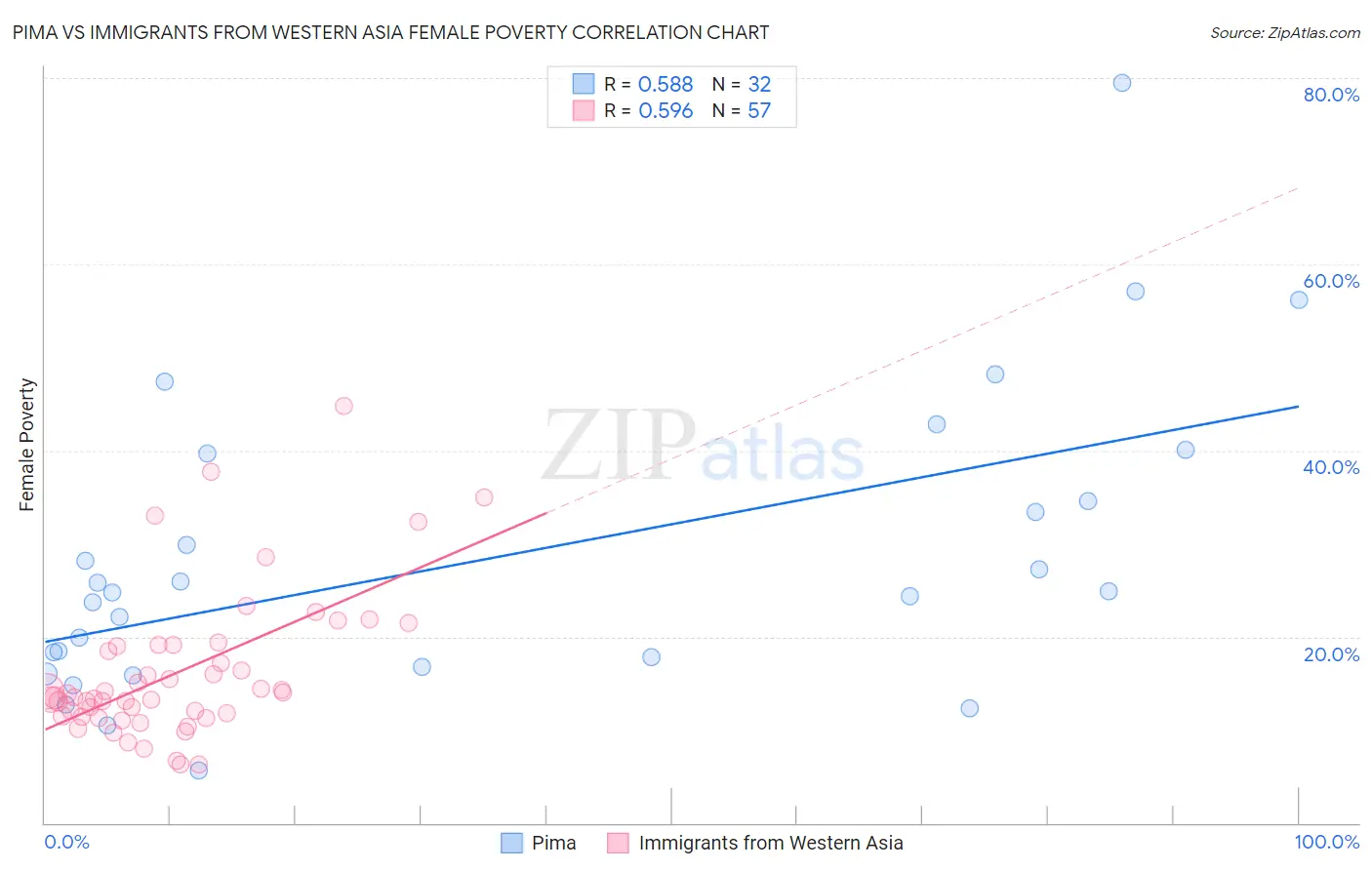 Pima vs Immigrants from Western Asia Female Poverty
