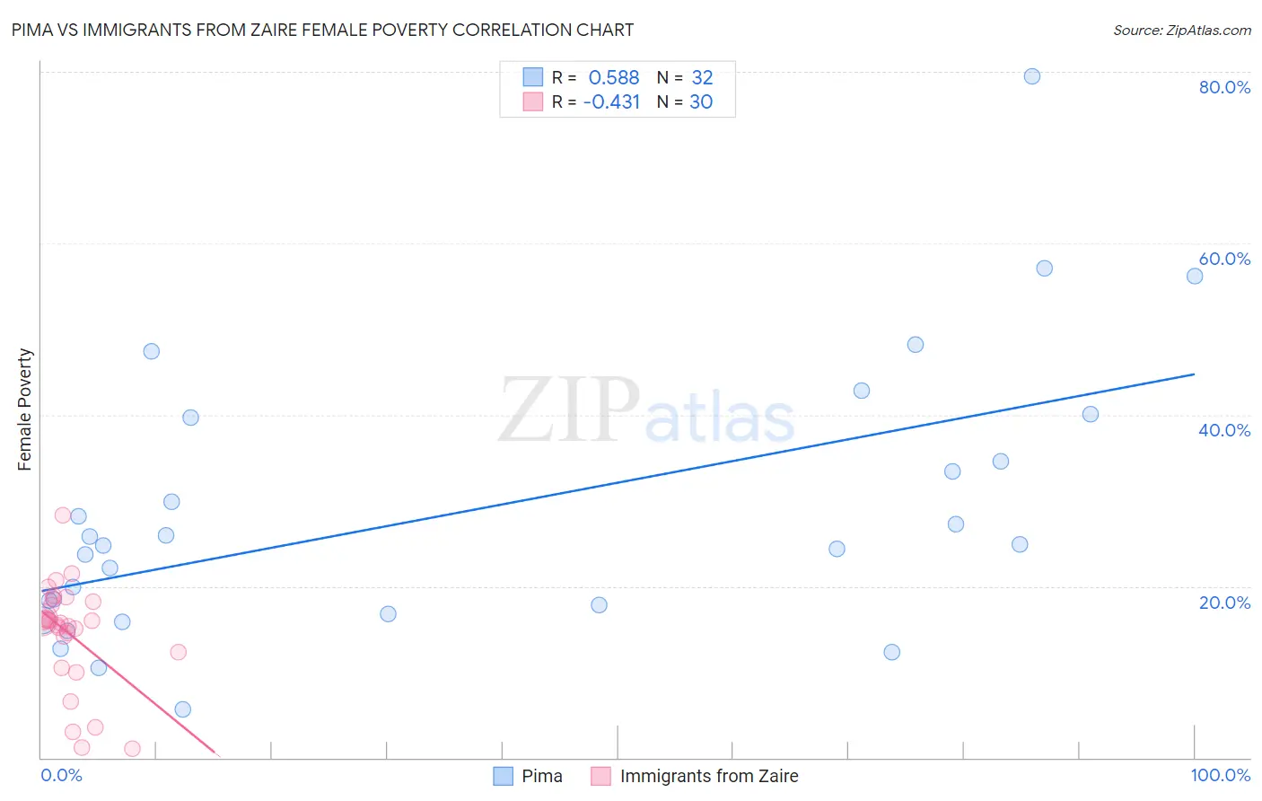 Pima vs Immigrants from Zaire Female Poverty