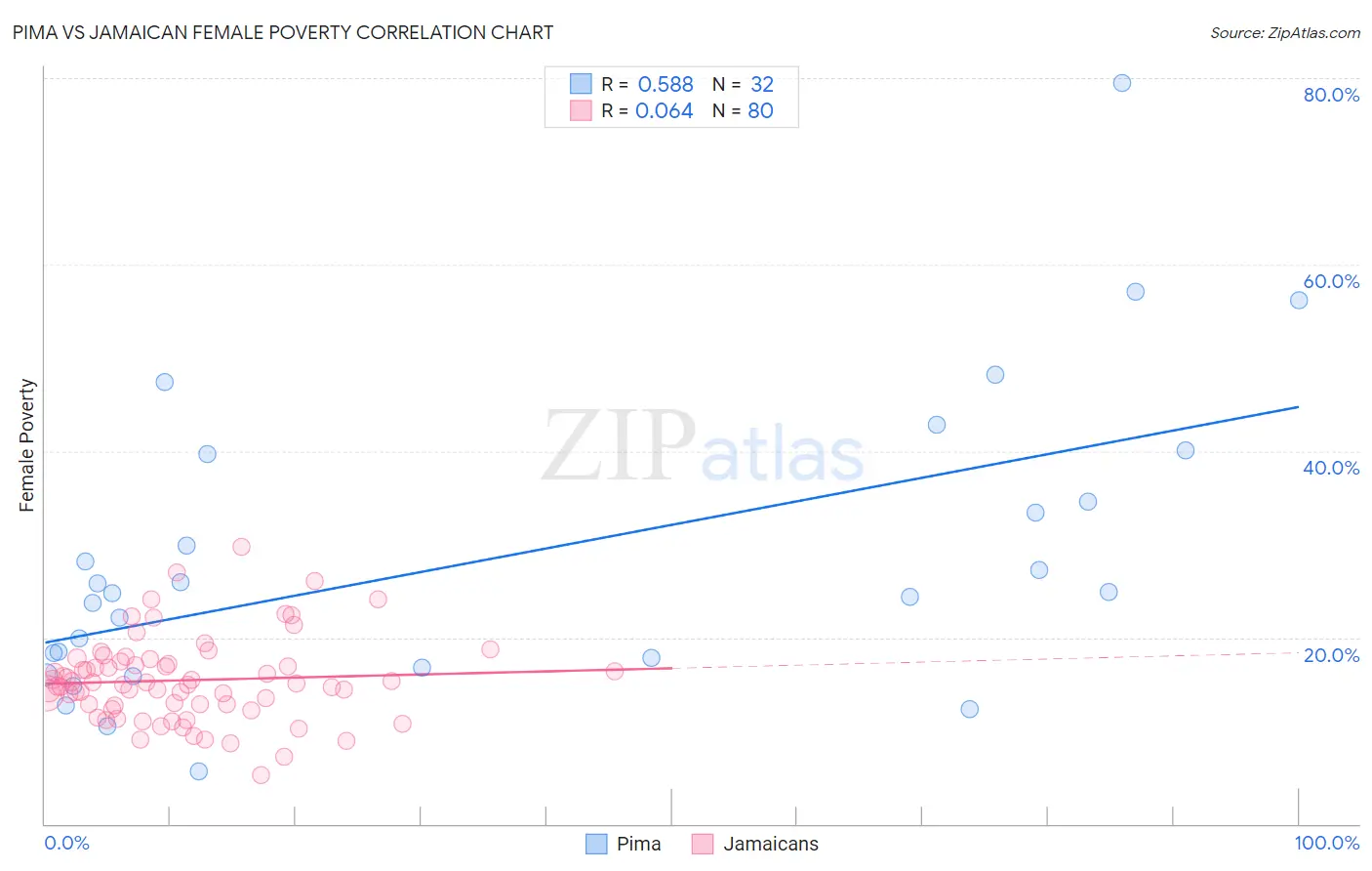 Pima vs Jamaican Female Poverty