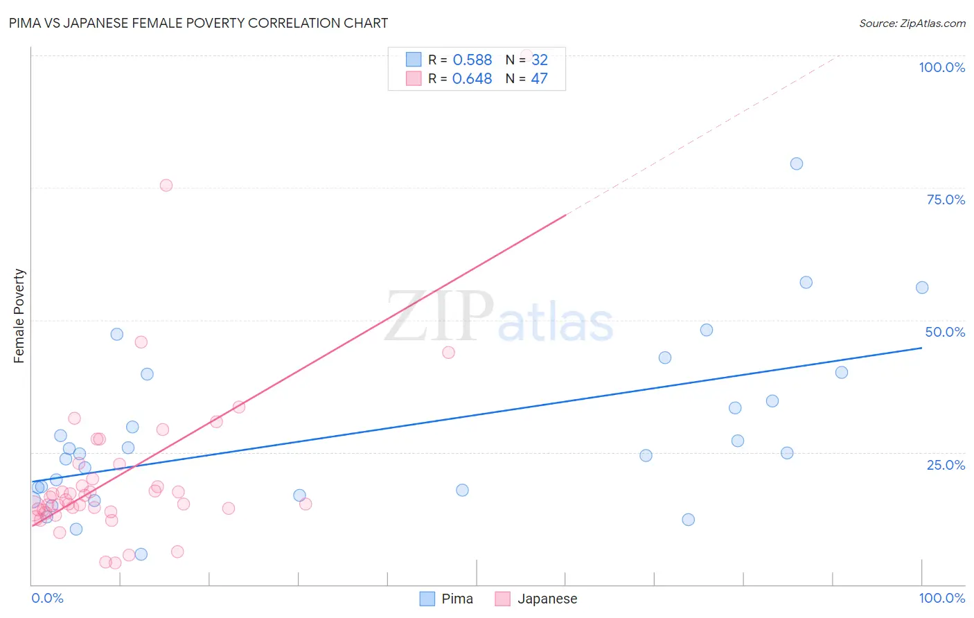 Pima vs Japanese Female Poverty