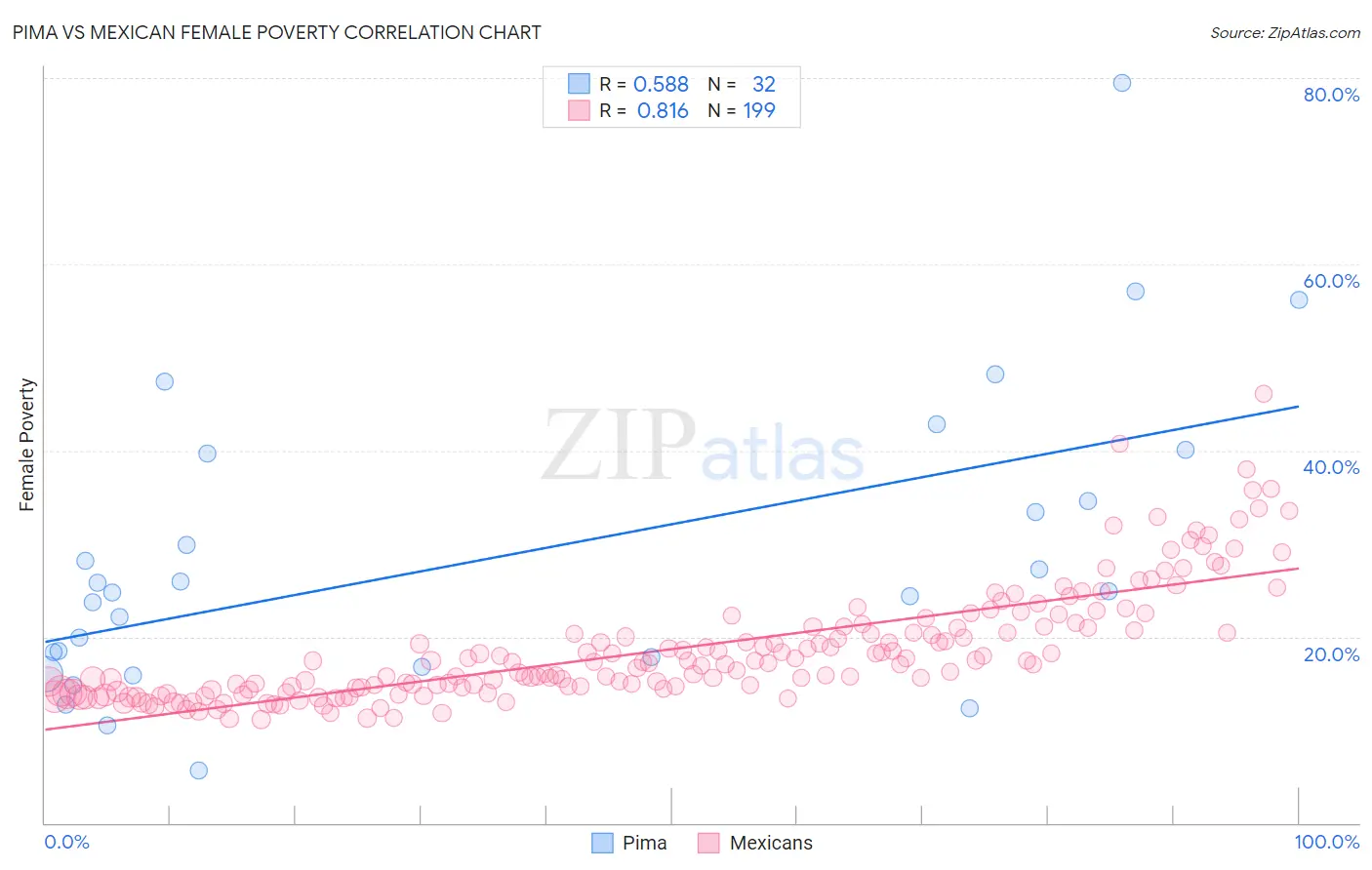 Pima vs Mexican Female Poverty