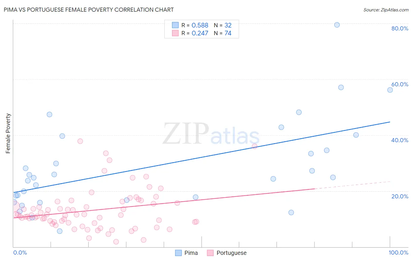 Pima vs Portuguese Female Poverty