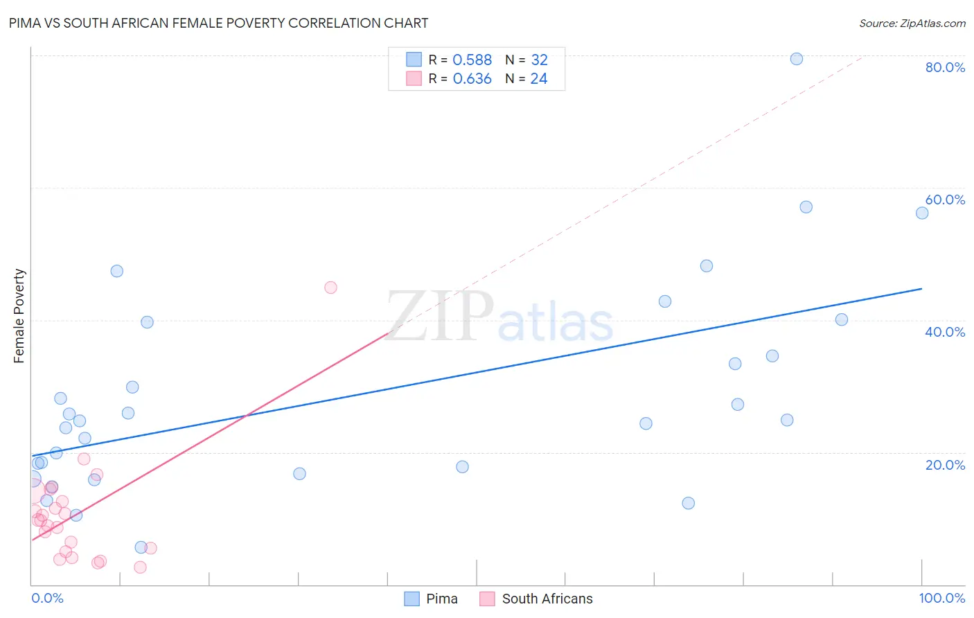 Pima vs South African Female Poverty