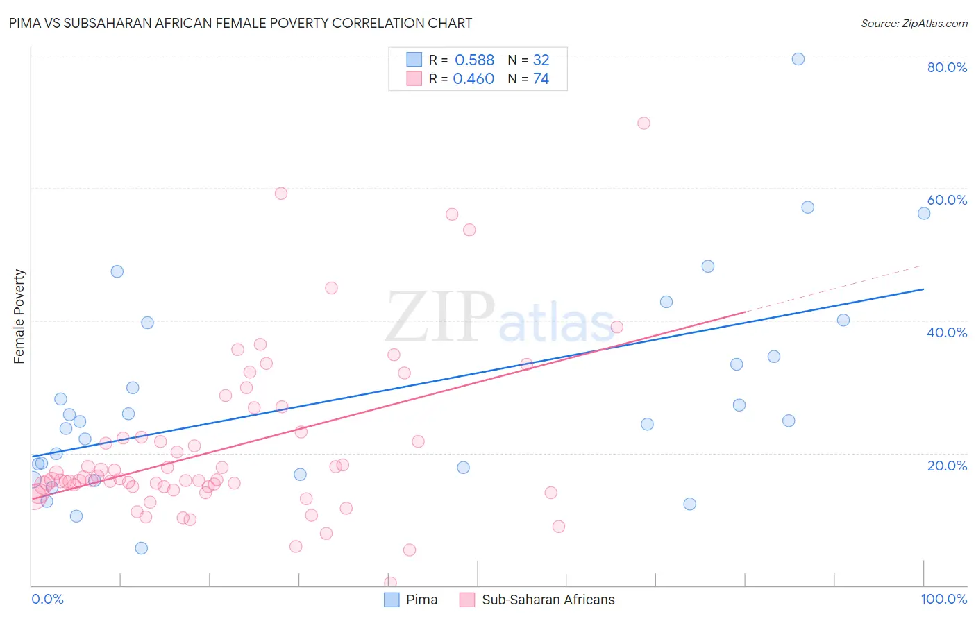 Pima vs Subsaharan African Female Poverty