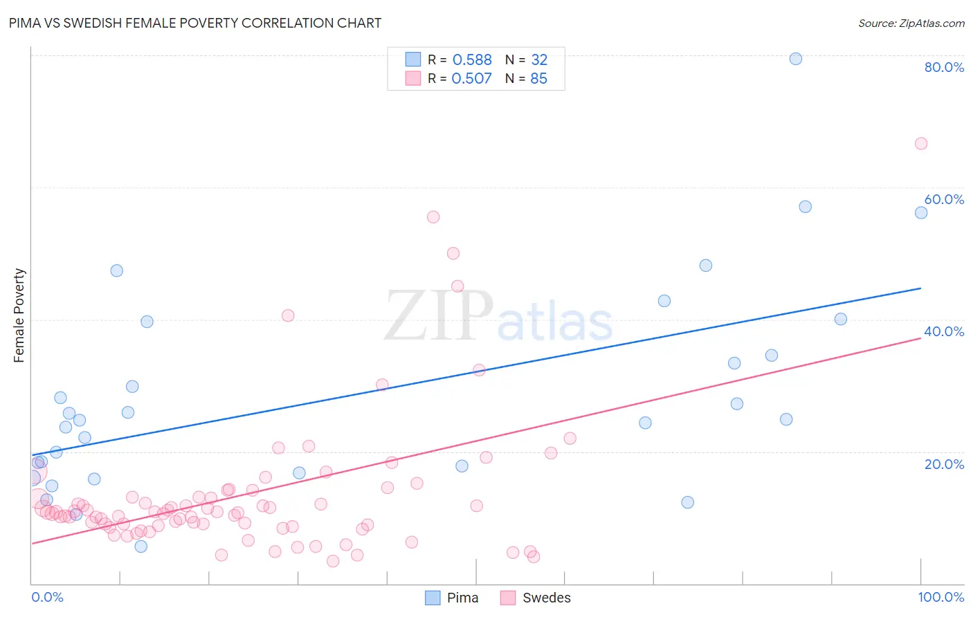 Pima vs Swedish Female Poverty