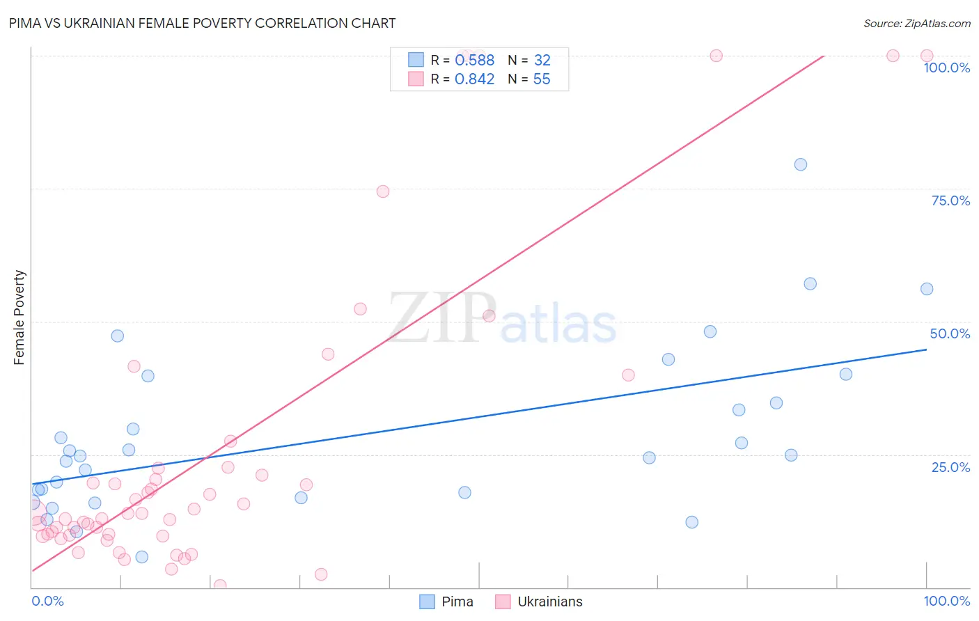 Pima vs Ukrainian Female Poverty