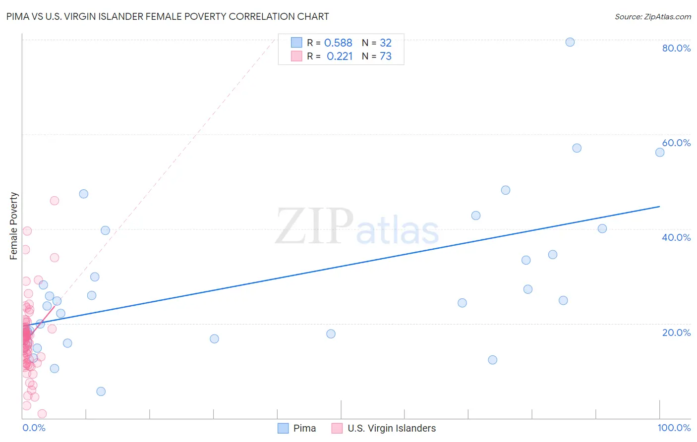 Pima vs U.S. Virgin Islander Female Poverty