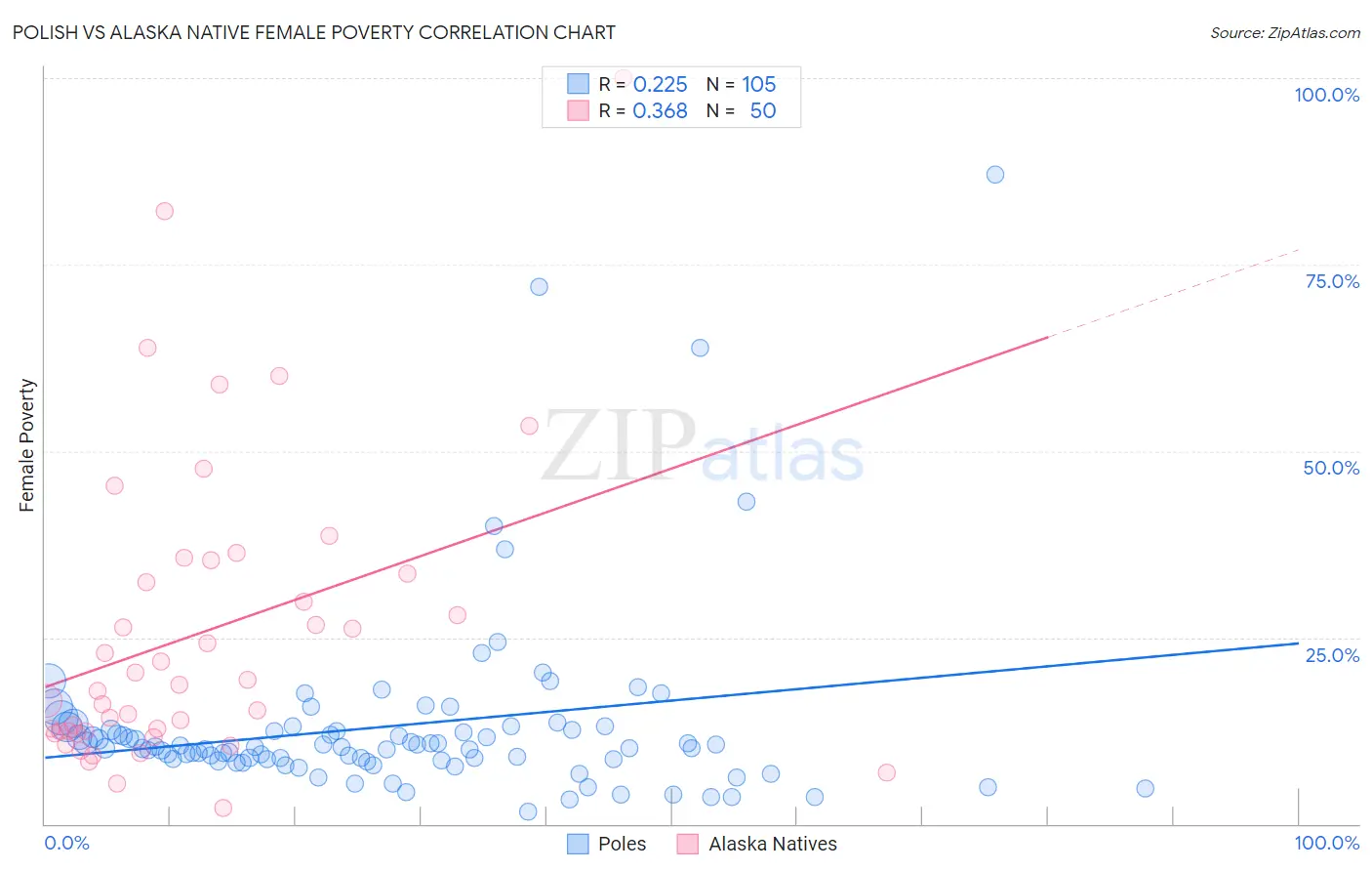 Polish vs Alaska Native Female Poverty