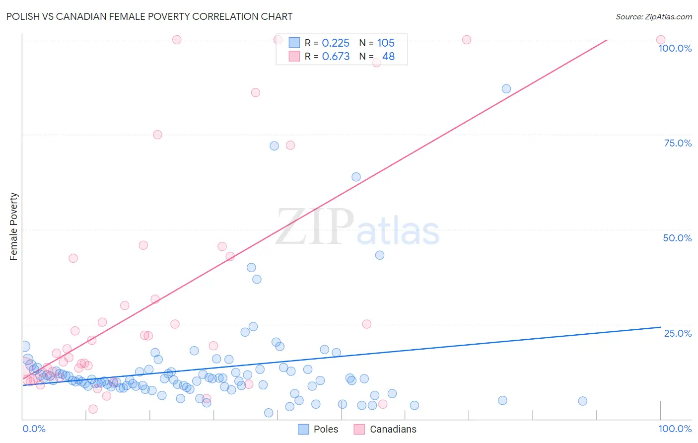 Polish vs Canadian Female Poverty