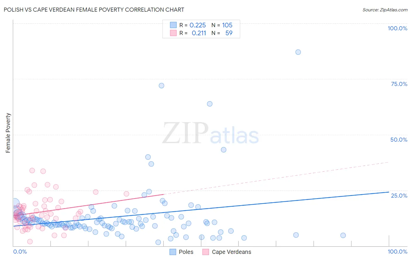 Polish vs Cape Verdean Female Poverty