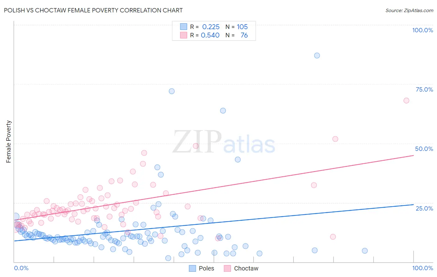Polish vs Choctaw Female Poverty