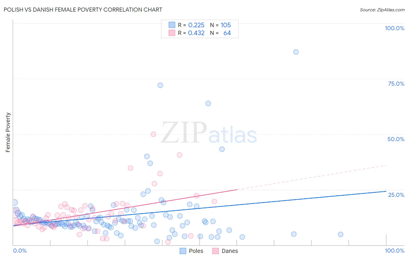 Polish vs Danish Female Poverty