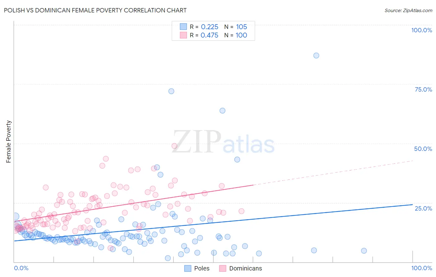 Polish vs Dominican Female Poverty