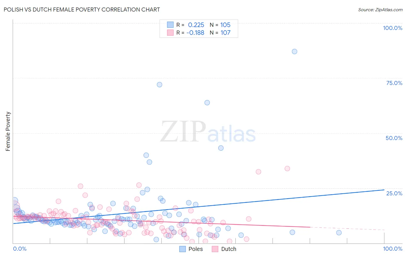 Polish vs Dutch Female Poverty