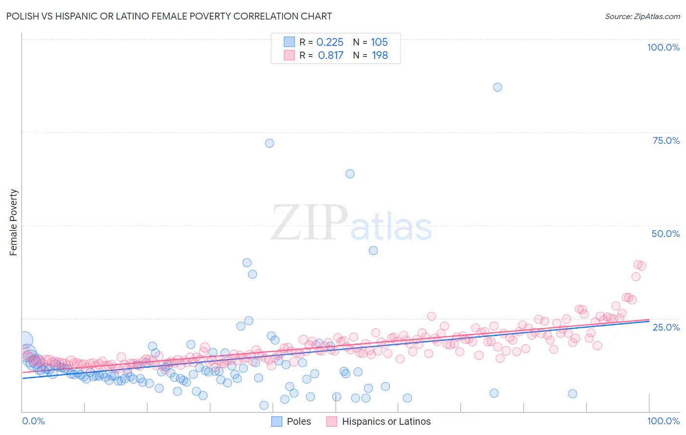 Polish vs Hispanic or Latino Female Poverty