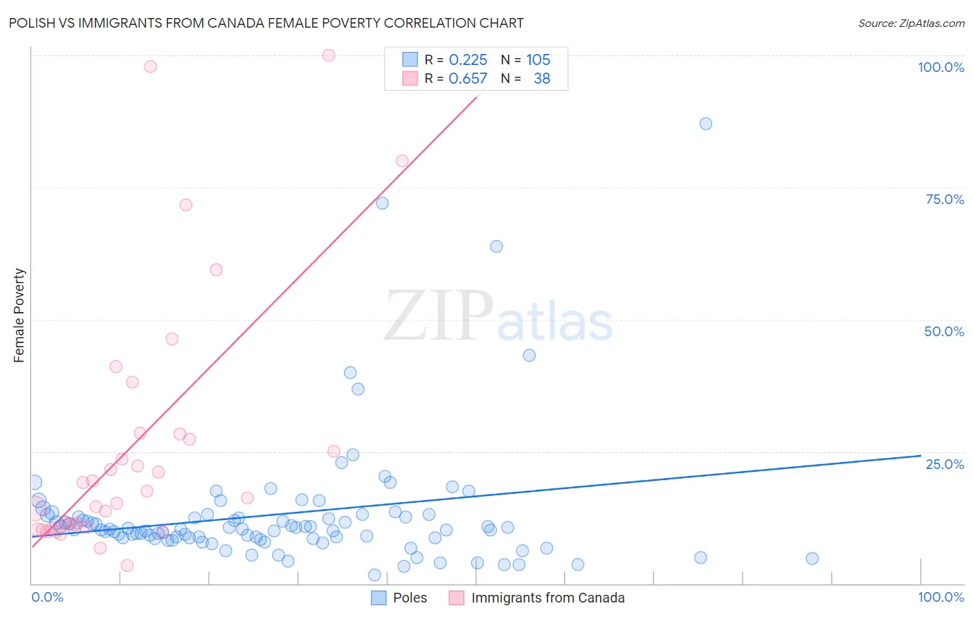 Polish vs Immigrants from Canada Female Poverty