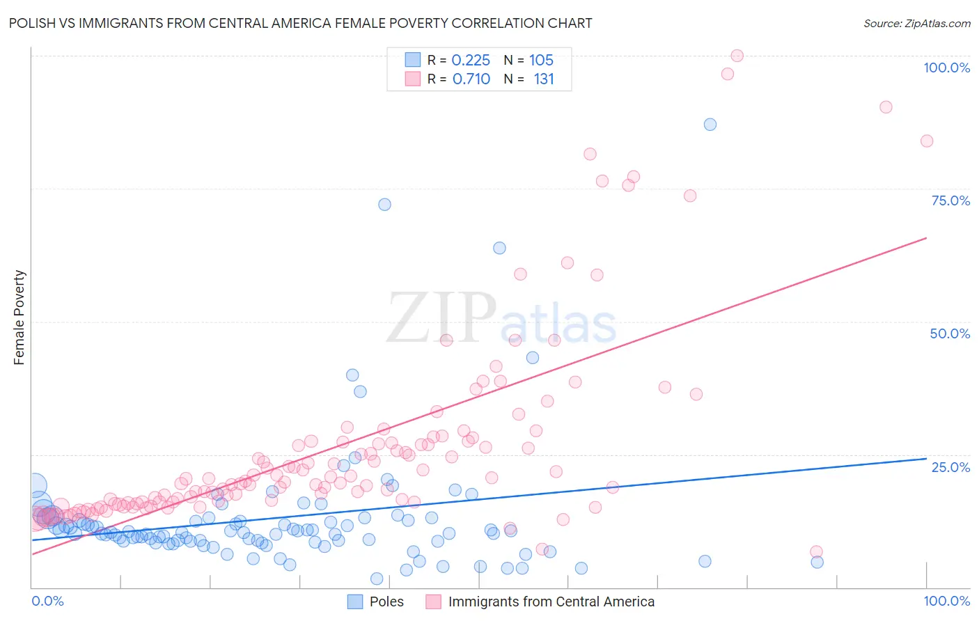 Polish vs Immigrants from Central America Female Poverty