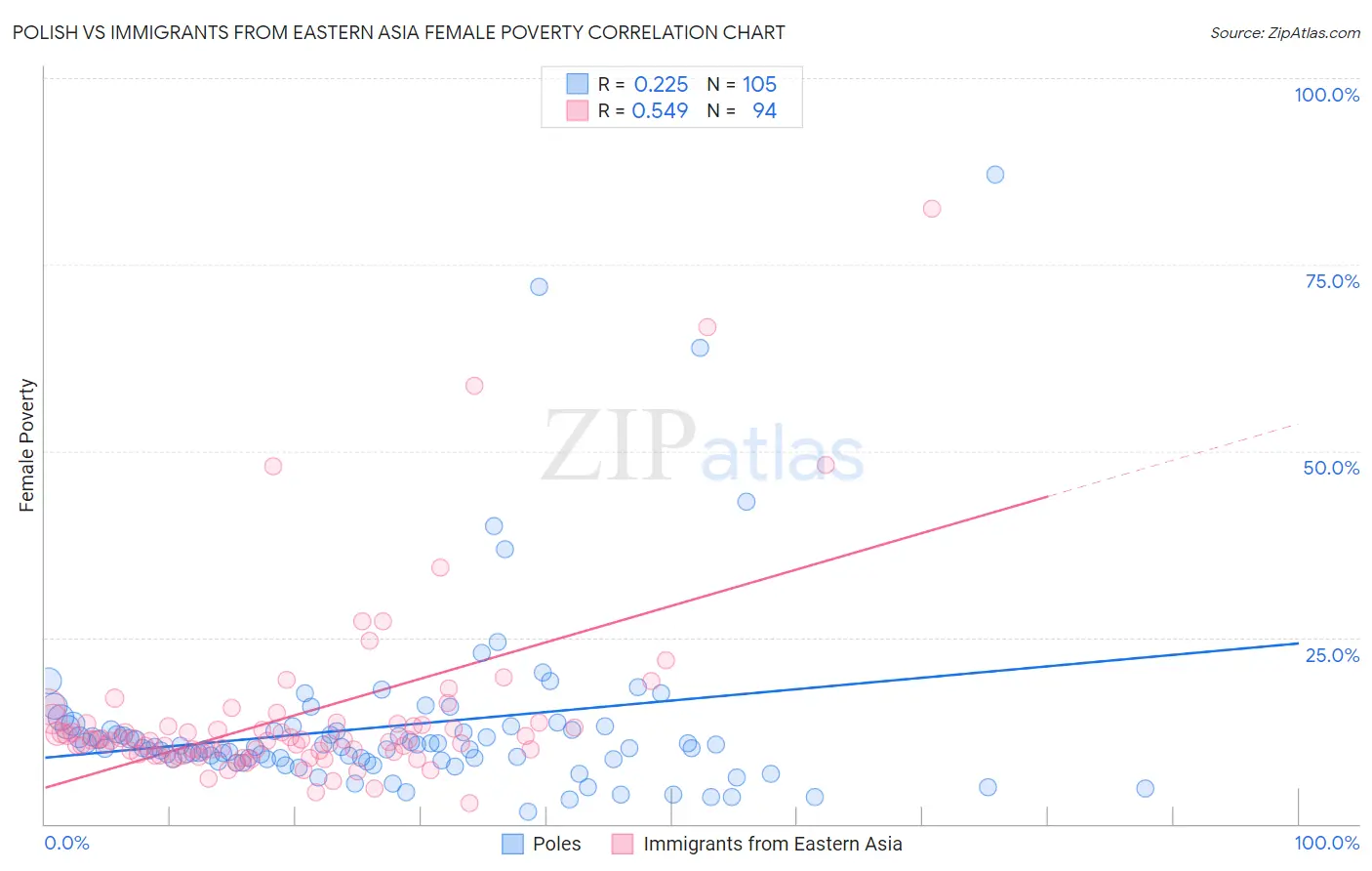 Polish vs Immigrants from Eastern Asia Female Poverty
