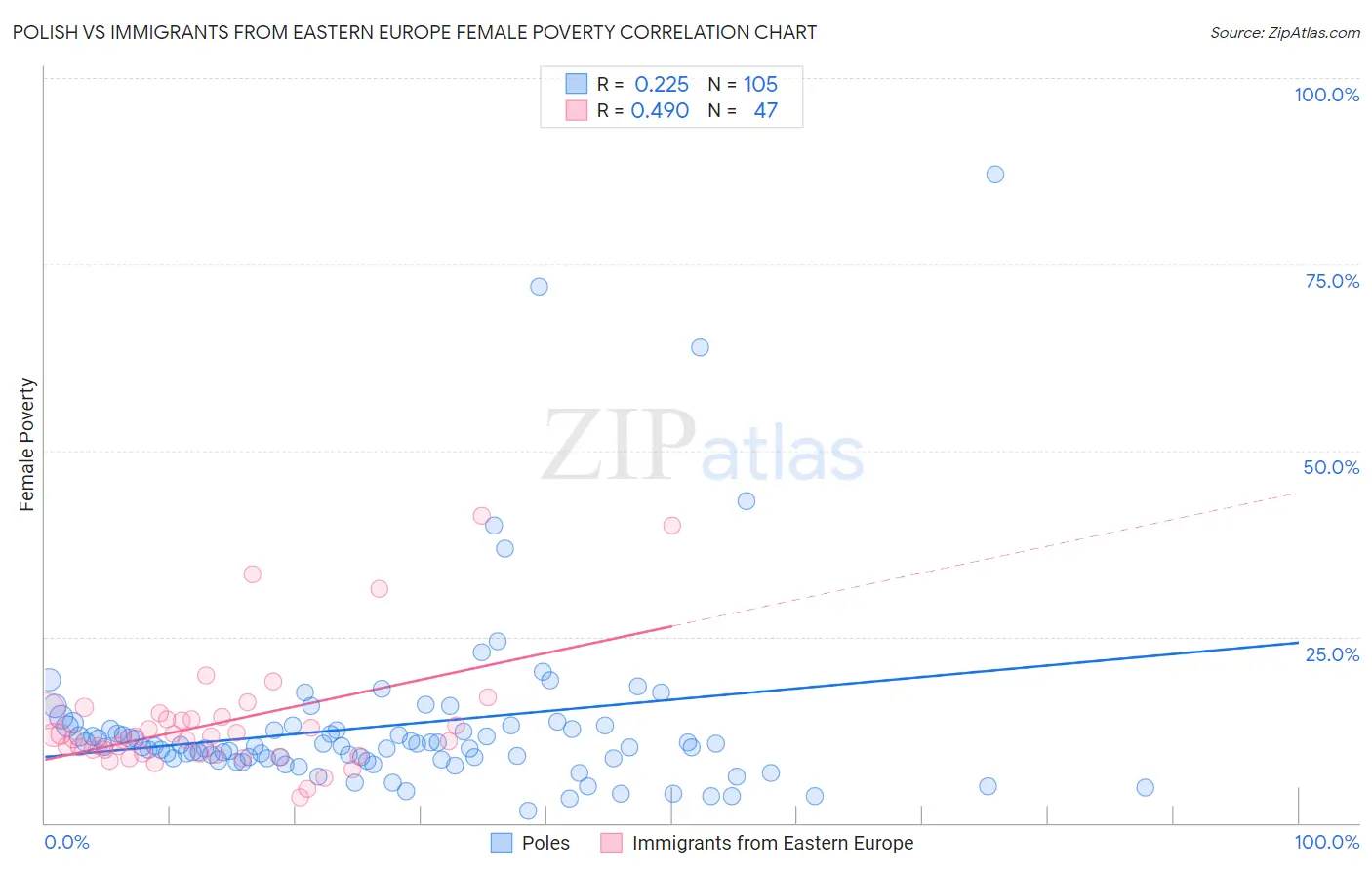 Polish vs Immigrants from Eastern Europe Female Poverty