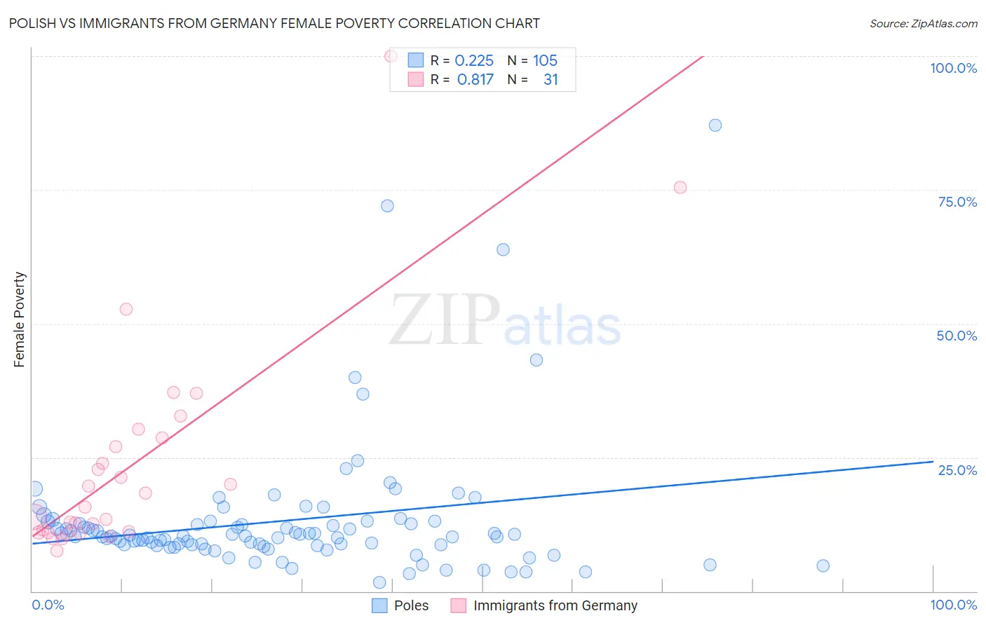 Polish vs Immigrants from Germany Female Poverty