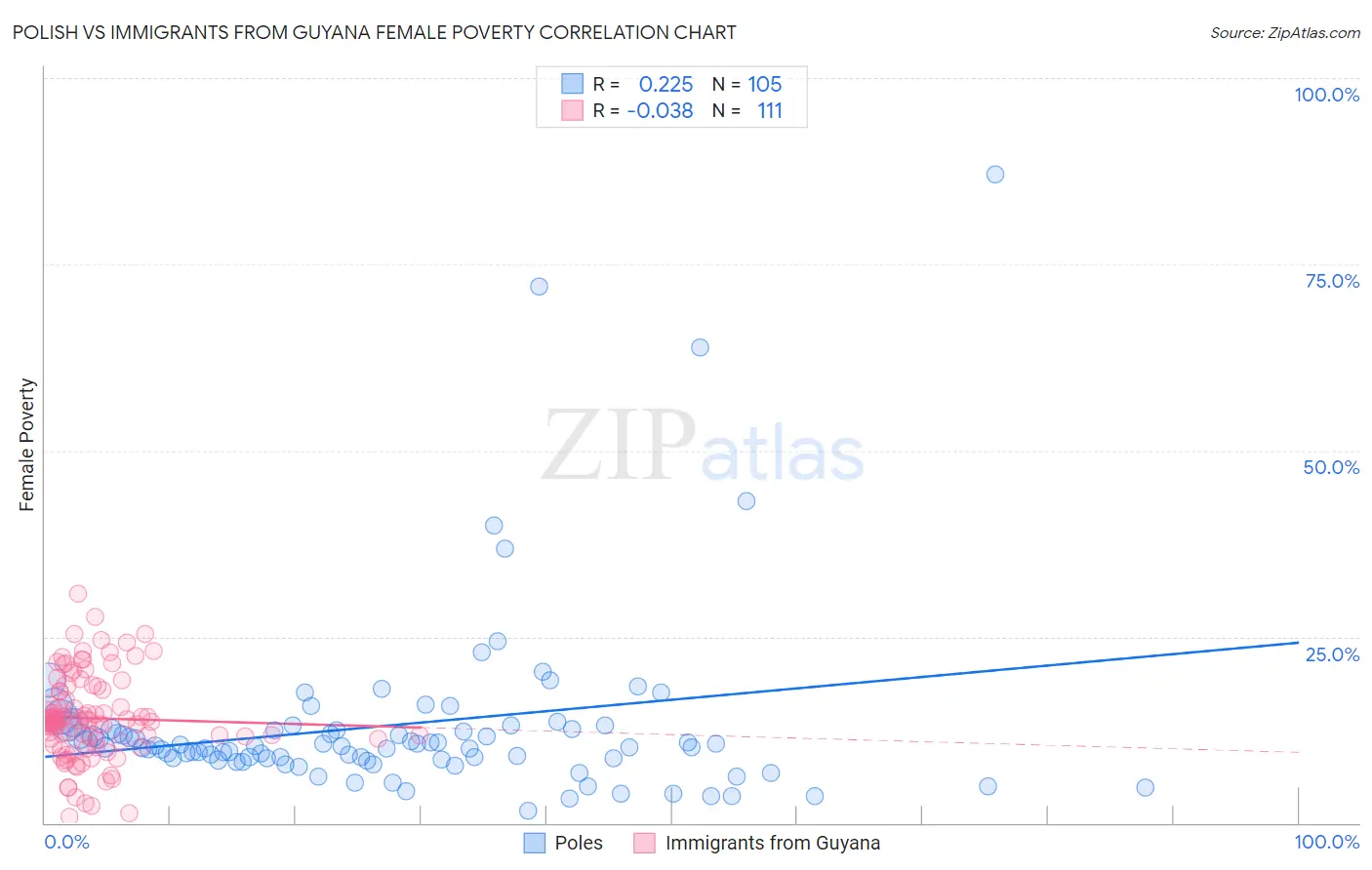 Polish vs Immigrants from Guyana Female Poverty