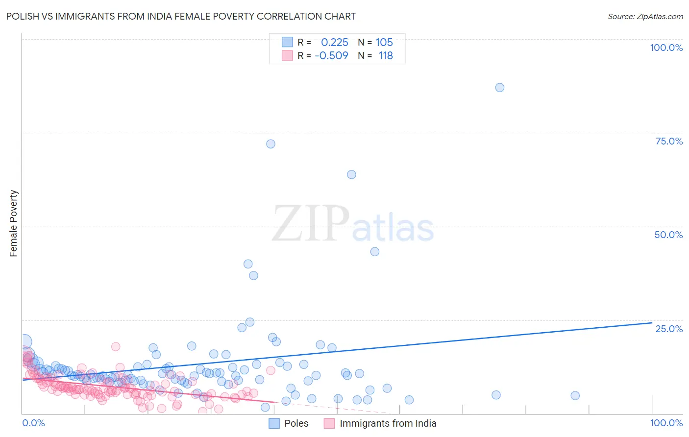 Polish vs Immigrants from India Female Poverty