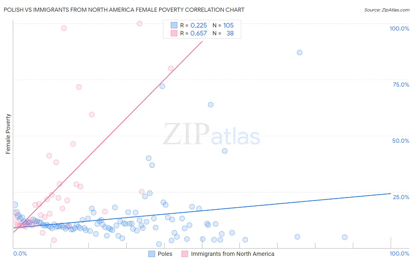 Polish vs Immigrants from North America Female Poverty