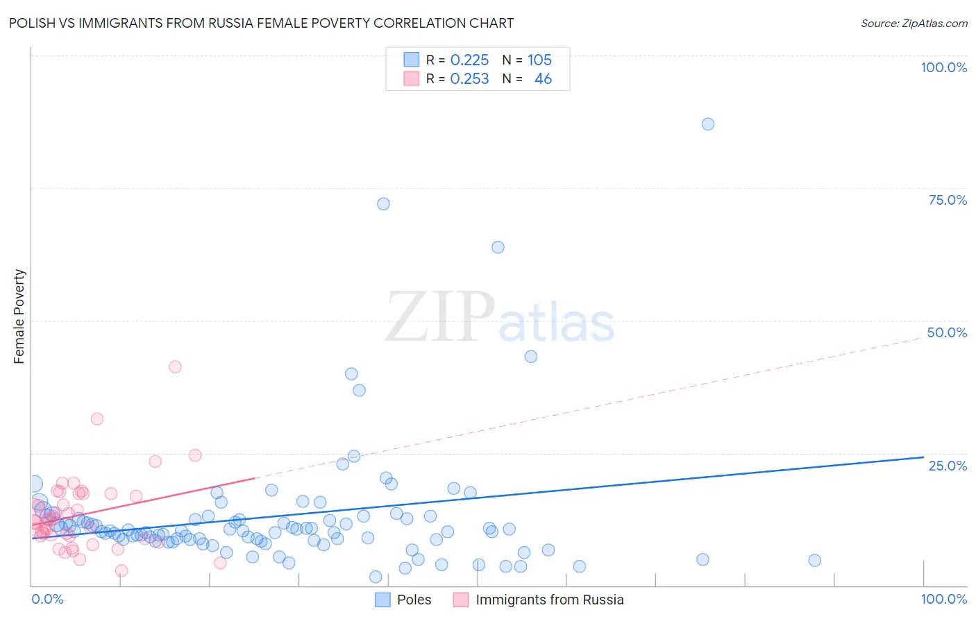 Polish vs Immigrants from Russia Female Poverty