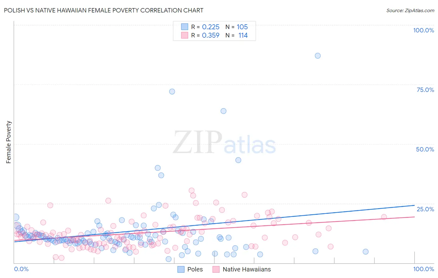 Polish vs Native Hawaiian Female Poverty